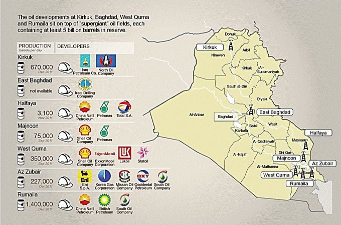 سهم شرکت های خارجی از تولید نفت عراق - میز نفت