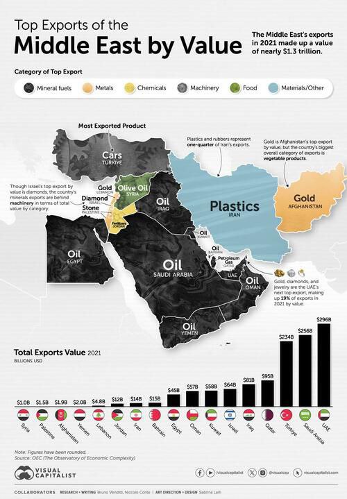 مهمترین کالای صادراتی کشورهای خاورمیانه براساس ارزش آنها - میز نفت