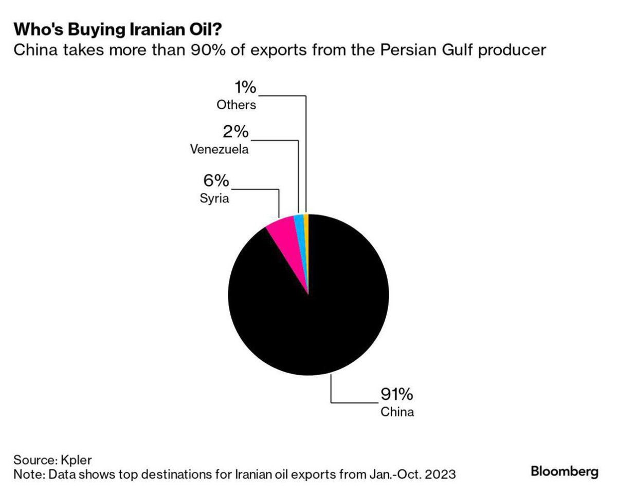 مقصد اصلی صادرات نفت ایران - میز نفت