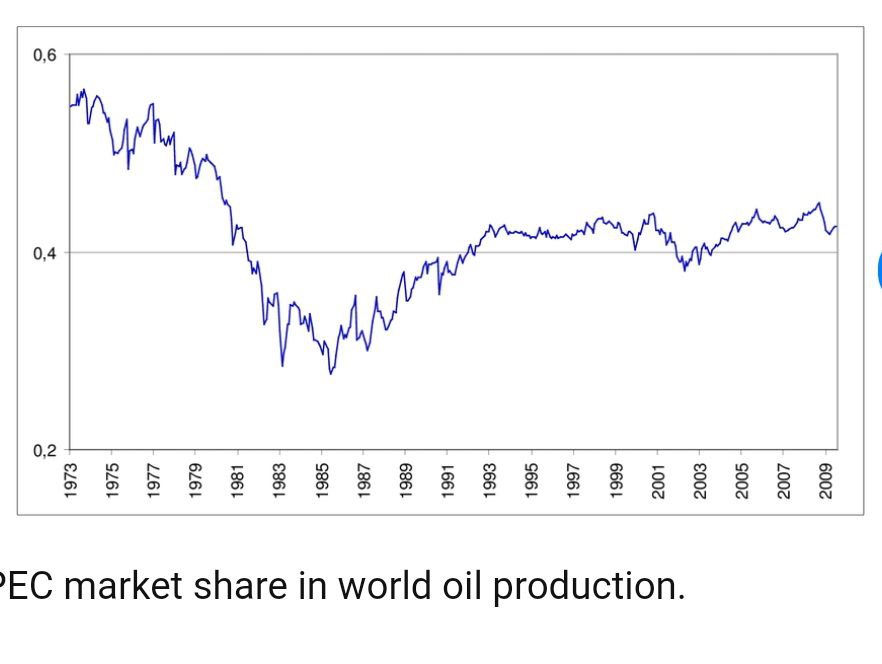 سهم اوپک از بازار جهانی نفت در ۵۰ سال اخیر- میز نفت