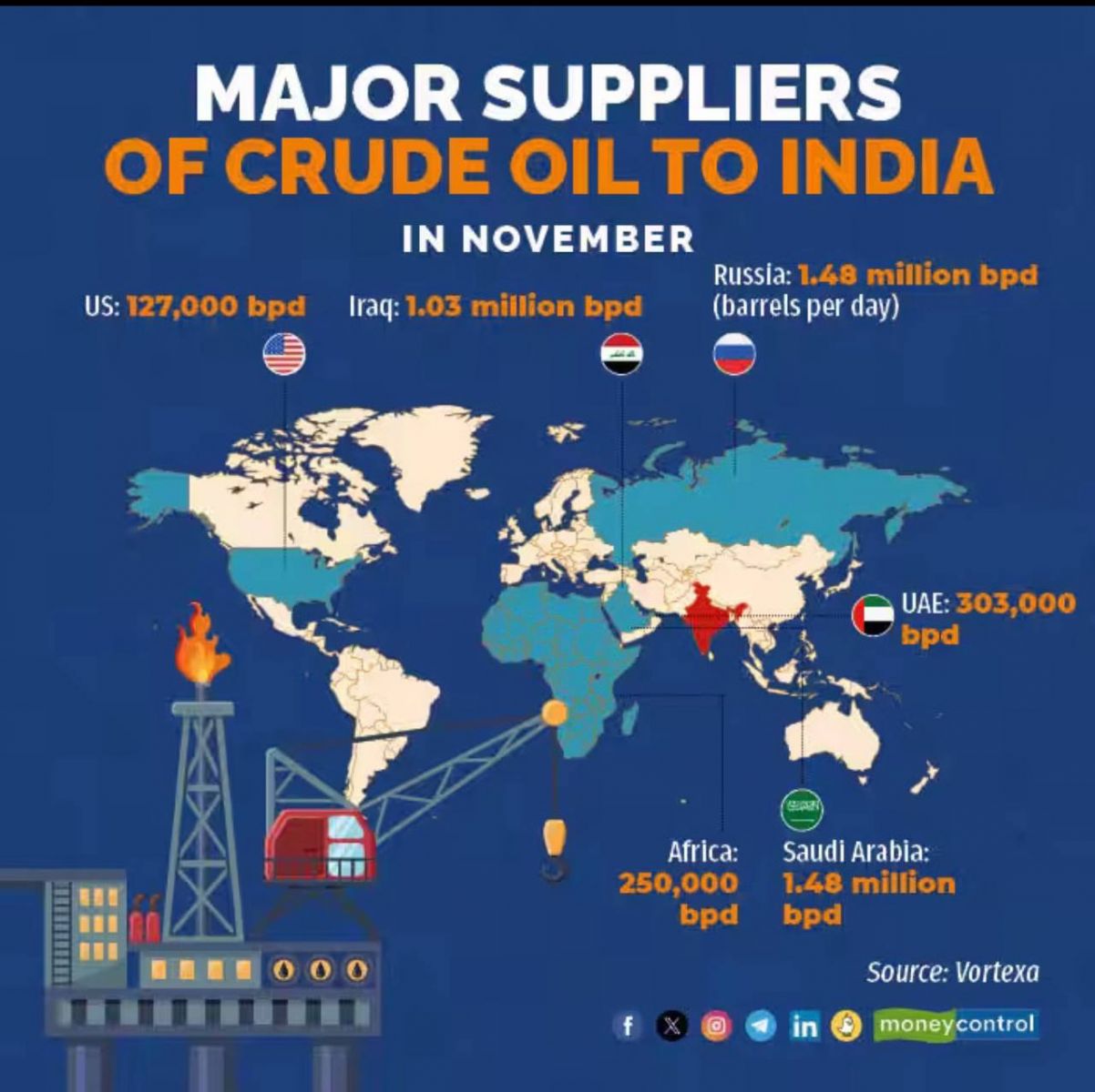 اصلی ترین صادرکنندکان نفت به هند - میز نفت