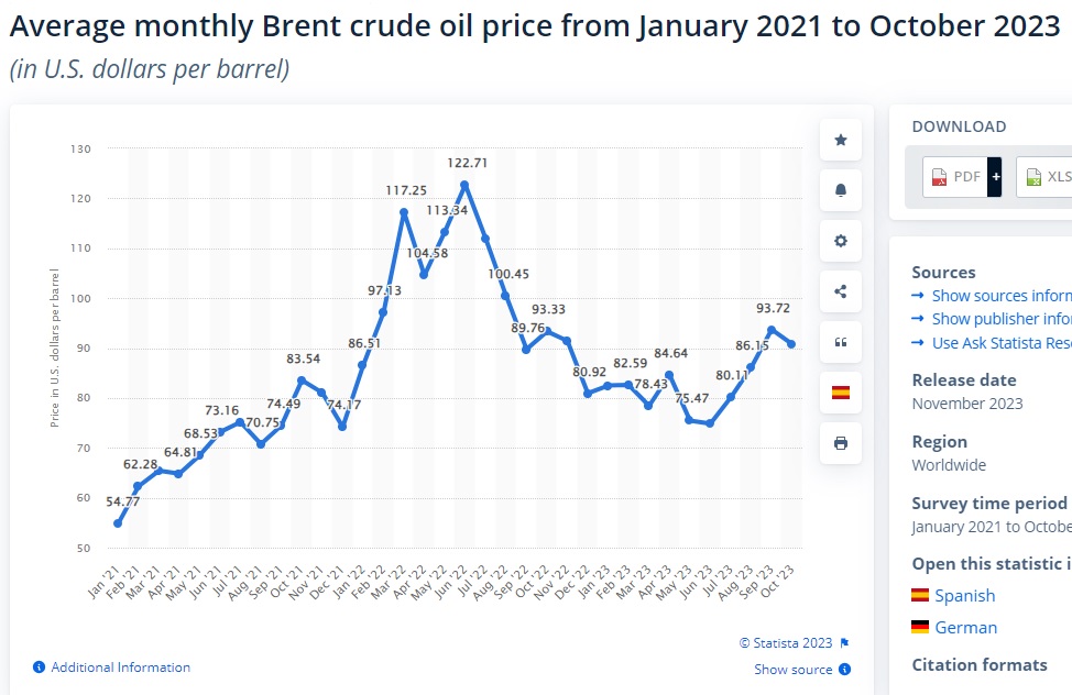 میانگین قیمت نفت برنت - میز نفت