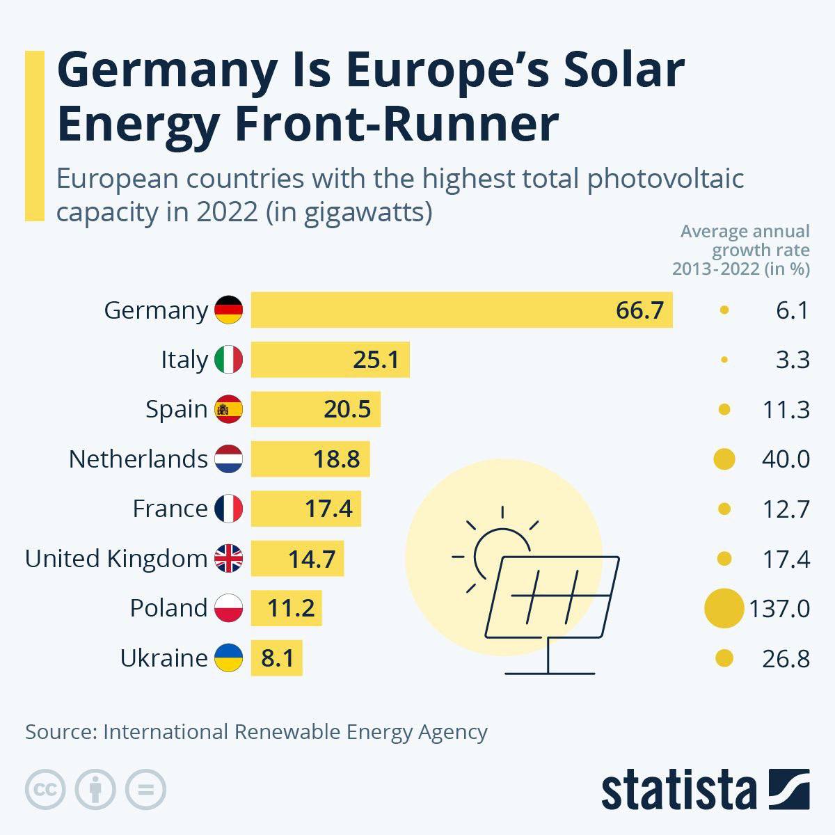 رهبر انرژی خورشیدی در اروپا کیست؟ - میز نفت
