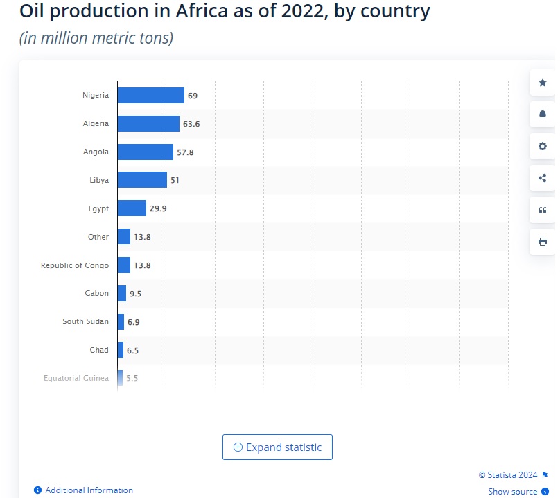  بزرگترین تولیدکنندگان نفت در قاره آفریقا - میز نفت