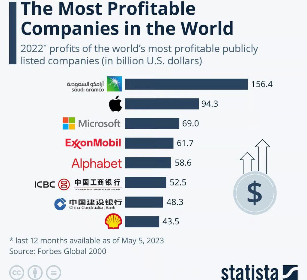  سودآورترین شرکت‌های دنیا - میز نفت