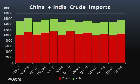 واردات نفت چین و هند - میز نفت