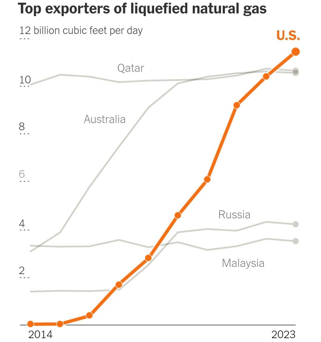 صادرکنندگان گاز جهان - میز نفت