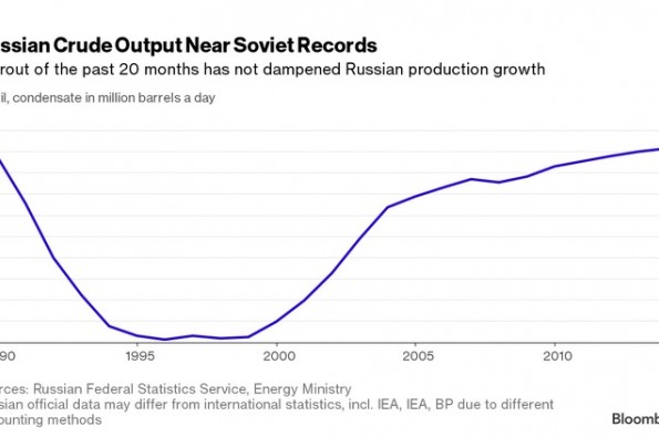 روند تولید نفت روسیه - میز نفت