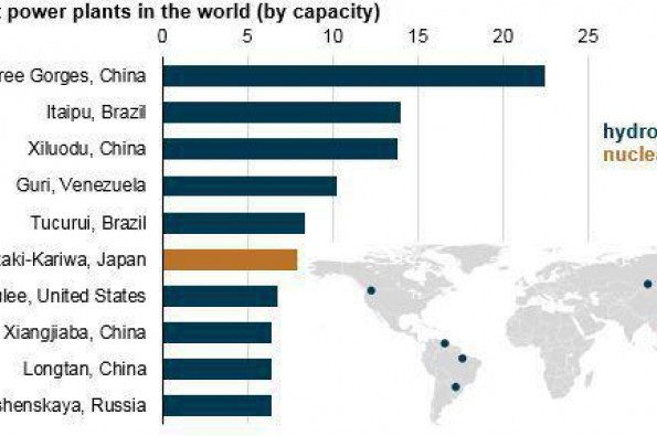 10 نیروگاه بزرگ تولید برق دنیا- عصر نفت