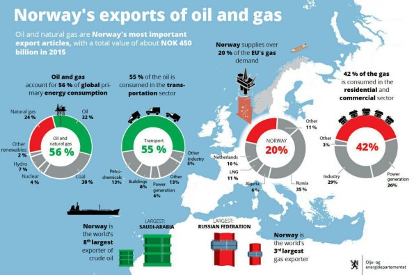 صادرات نفت و گاز نروژ در یک نگاه - عصرنفت