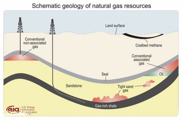 گاز شيل - عصر نفت