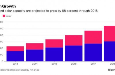 رشد ظرفیت تولید برق بادی و خورشیدی دنیا در افق سال 2018 میلادی