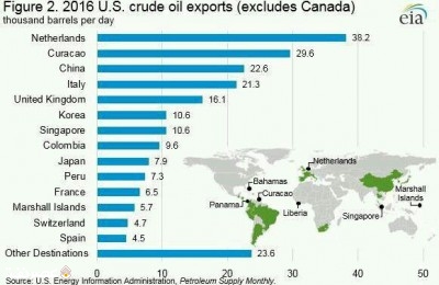 صادرات نفت ایالات متحده آمریکا