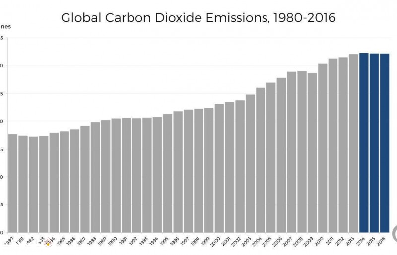 حجم دی اکسید کربن انتشار یافته دنیا در 37 سال اخیر - عصرنفت