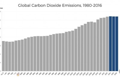 حجم دی اکسید کربن انتشار یافته دنیا در 37 سال اخیر - عصرنفت