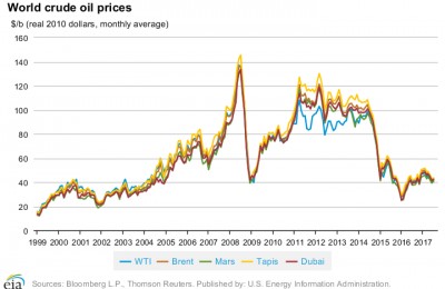 روند قیمت نفت طی 18 سال اخیر