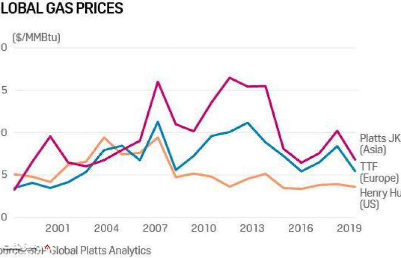 قیمت گاز طبیعی در سه پایانه مختلف دنیا در دو دهه اخیر  | میز نفت