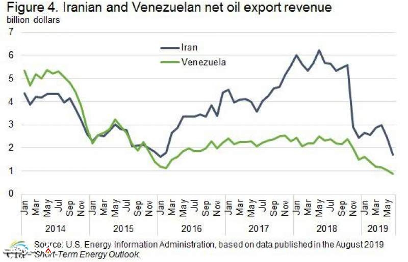 درآمدهای صادرات نفت ایران و ونزوئلا در پنج سال اخیر| میز نفت