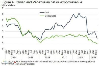 درآمدهای صادرات نفت ایران و ونزوئلا در پنج سال اخیر| میز نفت
