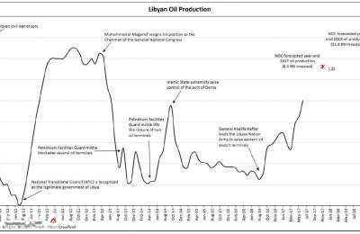 نوسانات تولید نفت لیبی در یک دهه اخیر میلادی| میز نفت