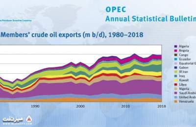 صادرات اعضای اوپک در ۴۰ سال اخیر| میز نفت