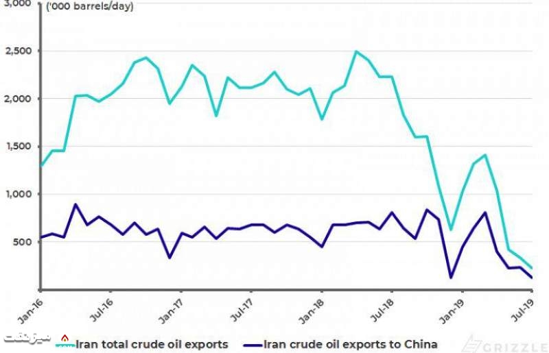نموداری از مجموع صادرات نفت ایران به کشورهای مختلف از جمله چین| میز نفت