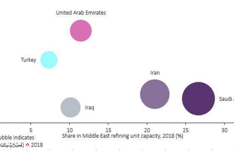 🔺سهم کشورهای خاورمیانه از ظرفیت پالایشی منطقه و رشد ظرفیت در 5 سال اخیر| میز نفت