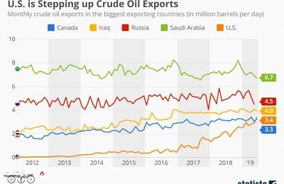نوسانات میزان صادرات پنج صادرکننده بزرگ نفت دنیا در شش سال اخیر| میز نفت