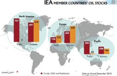 ذخایر نفت اعضای آژانس بین المللی انرژی| میز نفت