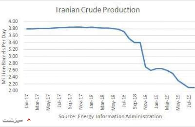 نمایی از سقوط تولید نفت ایران