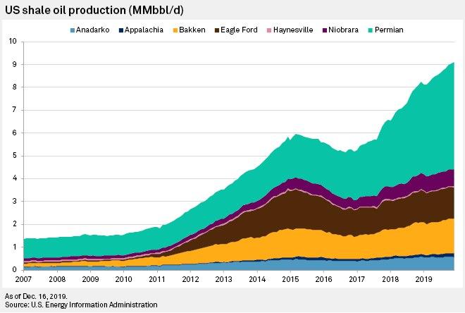 تولید سازنده‌های شیل آمریکا در ۱۳ سال اخیر