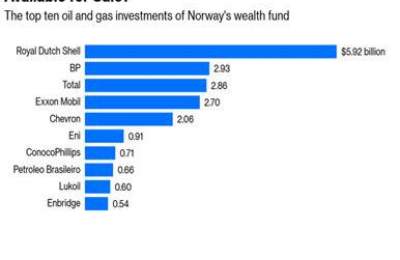 سرمایه‌گذاری نروژ در شرکت‌های نفتی