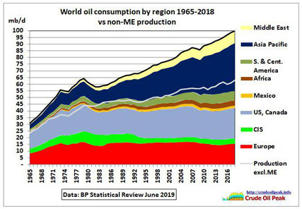 مصرف نفت مناطق مختلف در ۵۰ سال