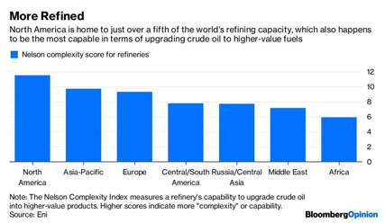 ظرفیت پالایش نفت مناطق دنیا