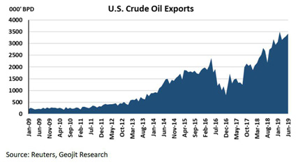 صادرات نفت ایالات متحده در یک دهه اخیر