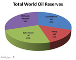 سهم انواع نفت از ذخایر کشف شده دنیا