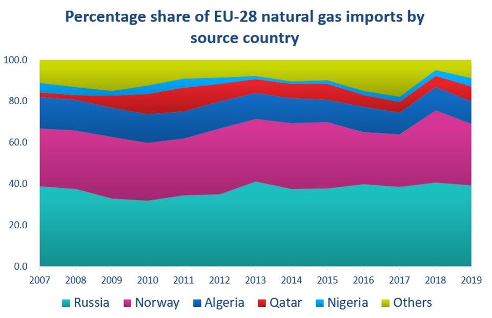 سهم کشورهای مختلف در صادرات گاز به اروپا