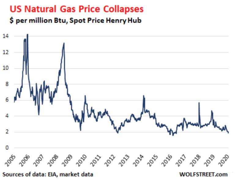 قیمت گاز طبیعی در پایانه هنری هاب ایالات متحده در ۱۵ سال اخیر