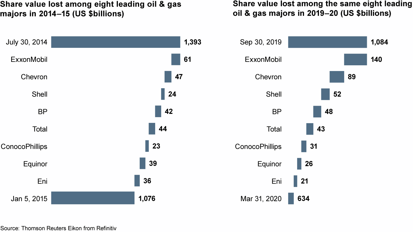 مقایسه میزان کاهش ارزش سهام غول های نفتی در بحران های ۲۰۱۴ و ۲۰۲۰ سقوط قیمت نفت