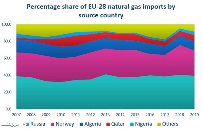 سهم کشورهای مختلف در صادرات گاز به اروپا| میز نفت