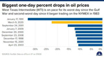 بزرگترین سقوط های قیمت نفت