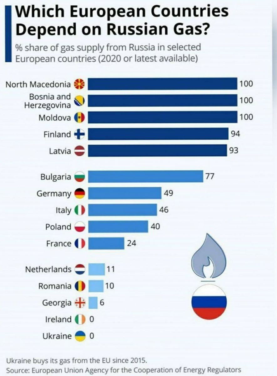 کشورهایی با بیشترین وابستگی به گاز روسیه - میز نفت