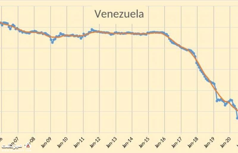 تولید نفت ونزوئلا در چهار دهه اخیر | میز نفت