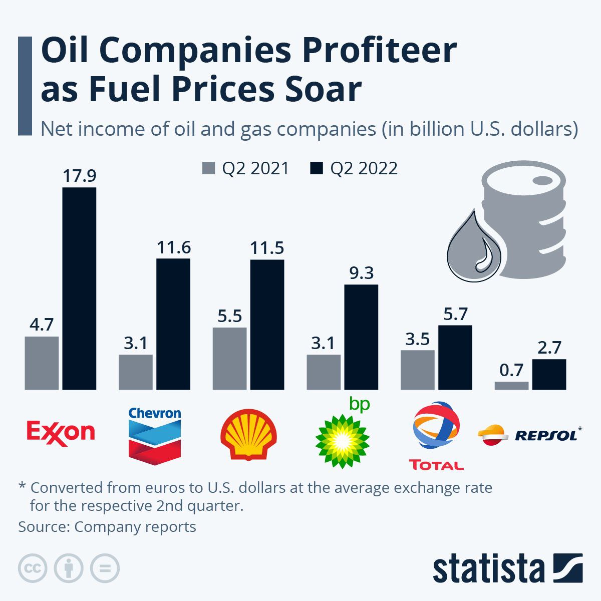 میز نفت - میزان رشد سود غول های نفتی با افزایش قیمت سوخت خودروها