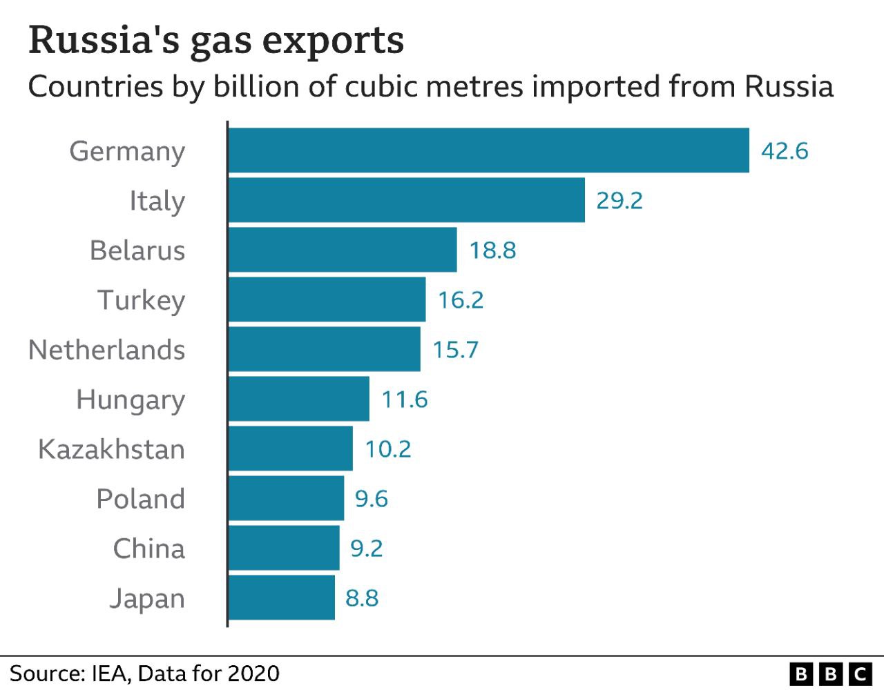 مهمترین خریداران گاز روسیه - میز نفت