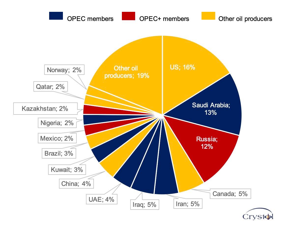 مهمترین تولیدکنندگان نفت دنیا - میز نفت