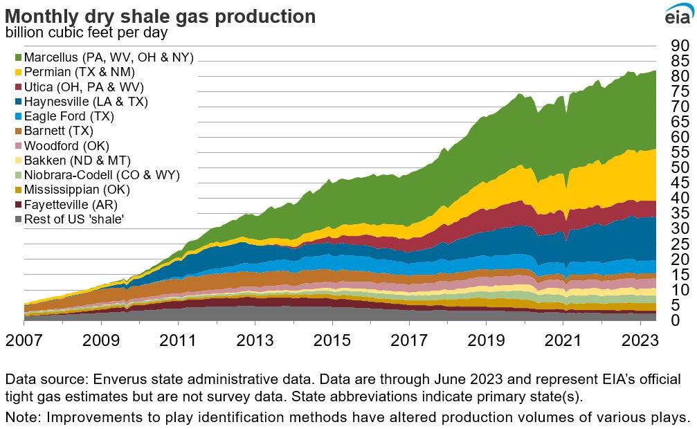 روند خیره کننده گاز در آمریکا - میز نفت