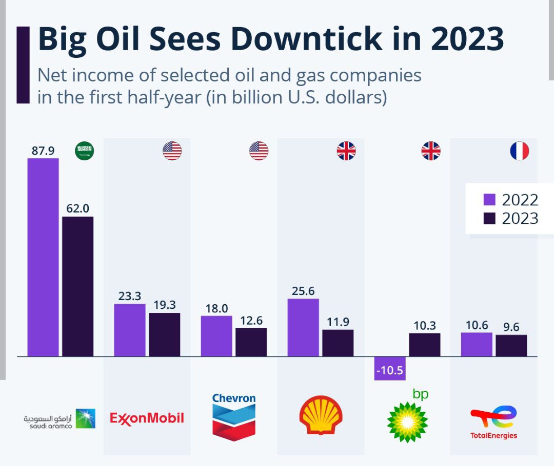 کاهش درآمد خالص غول های نفتی - میز نفت