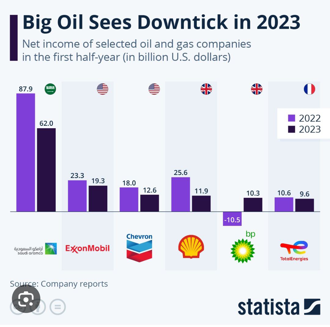 درآمد شرکت های نفتی در دو سال اخیر - میز نفت