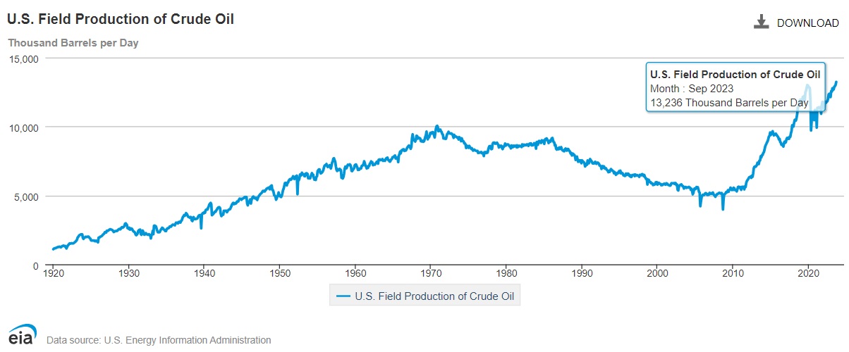 روند تولید نفت آمریکا - میز نفت